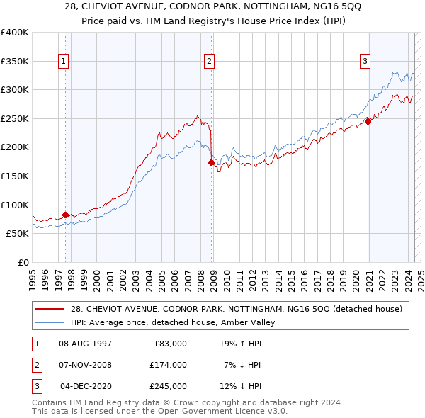 28, CHEVIOT AVENUE, CODNOR PARK, NOTTINGHAM, NG16 5QQ: Price paid vs HM Land Registry's House Price Index