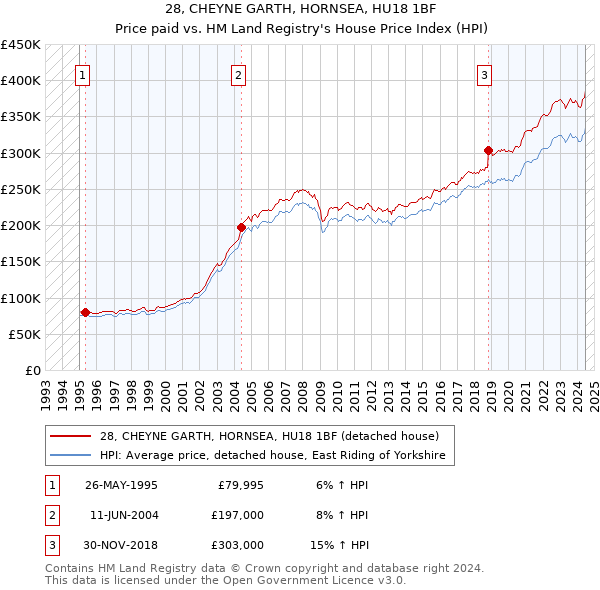 28, CHEYNE GARTH, HORNSEA, HU18 1BF: Price paid vs HM Land Registry's House Price Index