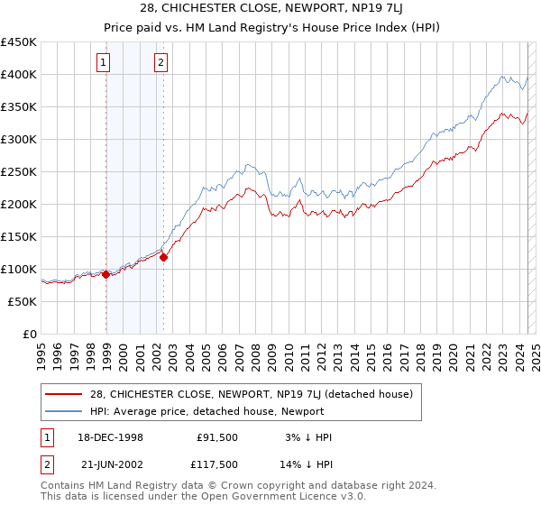 28, CHICHESTER CLOSE, NEWPORT, NP19 7LJ: Price paid vs HM Land Registry's House Price Index