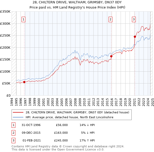 28, CHILTERN DRIVE, WALTHAM, GRIMSBY, DN37 0DY: Price paid vs HM Land Registry's House Price Index