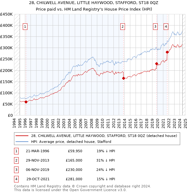 28, CHILWELL AVENUE, LITTLE HAYWOOD, STAFFORD, ST18 0QZ: Price paid vs HM Land Registry's House Price Index