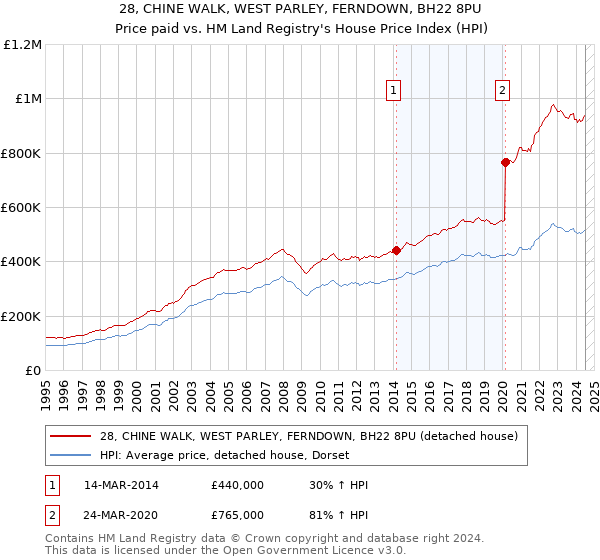 28, CHINE WALK, WEST PARLEY, FERNDOWN, BH22 8PU: Price paid vs HM Land Registry's House Price Index