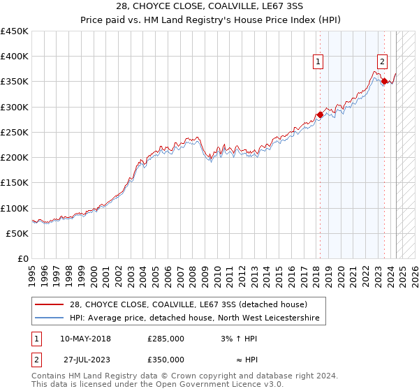 28, CHOYCE CLOSE, COALVILLE, LE67 3SS: Price paid vs HM Land Registry's House Price Index