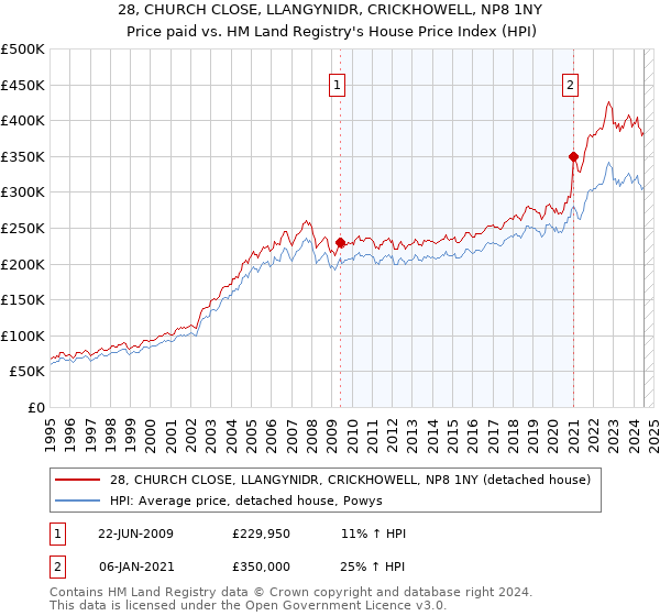 28, CHURCH CLOSE, LLANGYNIDR, CRICKHOWELL, NP8 1NY: Price paid vs HM Land Registry's House Price Index