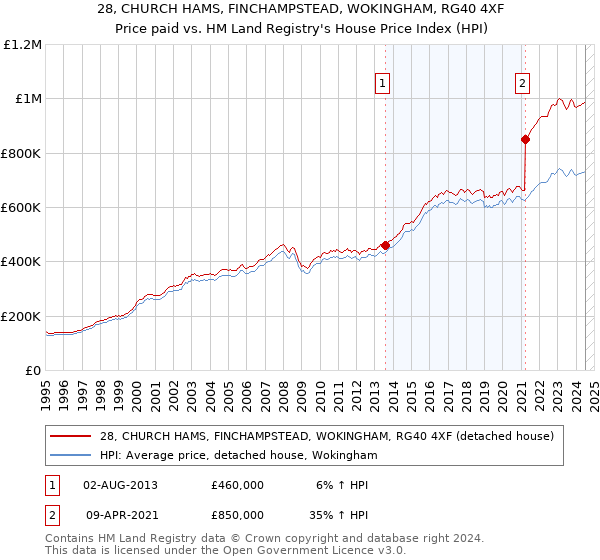 28, CHURCH HAMS, FINCHAMPSTEAD, WOKINGHAM, RG40 4XF: Price paid vs HM Land Registry's House Price Index