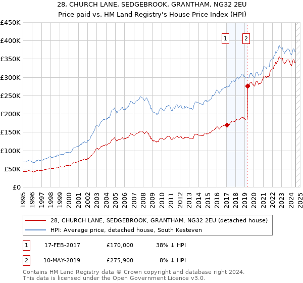 28, CHURCH LANE, SEDGEBROOK, GRANTHAM, NG32 2EU: Price paid vs HM Land Registry's House Price Index