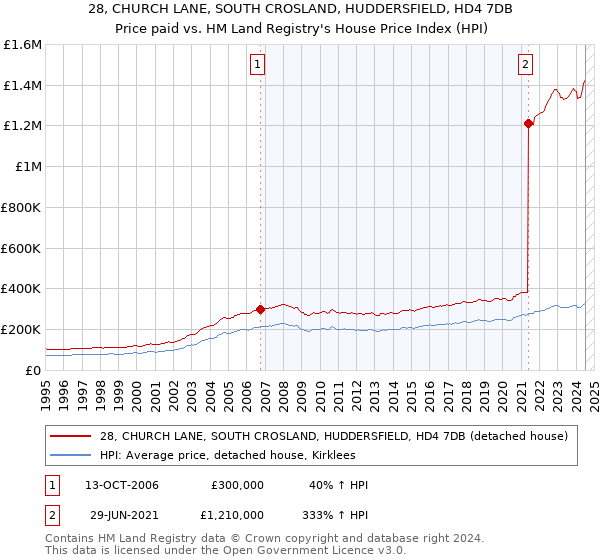 28, CHURCH LANE, SOUTH CROSLAND, HUDDERSFIELD, HD4 7DB: Price paid vs HM Land Registry's House Price Index