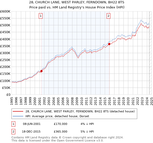 28, CHURCH LANE, WEST PARLEY, FERNDOWN, BH22 8TS: Price paid vs HM Land Registry's House Price Index