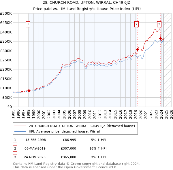 28, CHURCH ROAD, UPTON, WIRRAL, CH49 6JZ: Price paid vs HM Land Registry's House Price Index