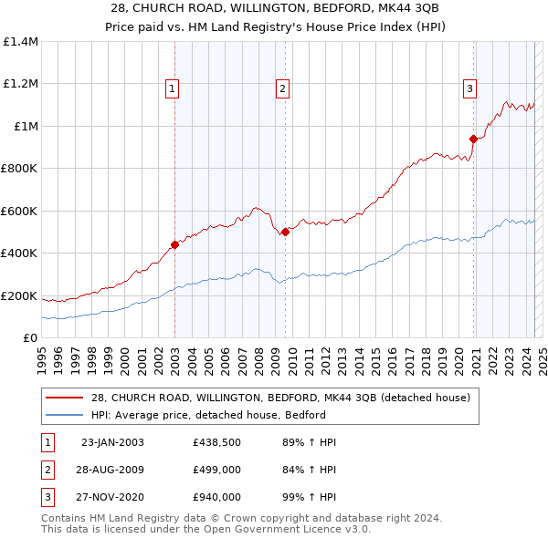 28, CHURCH ROAD, WILLINGTON, BEDFORD, MK44 3QB: Price paid vs HM Land Registry's House Price Index