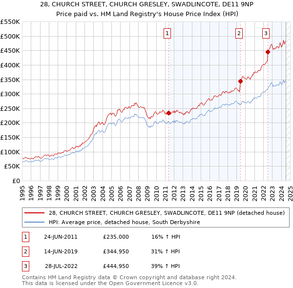 28, CHURCH STREET, CHURCH GRESLEY, SWADLINCOTE, DE11 9NP: Price paid vs HM Land Registry's House Price Index