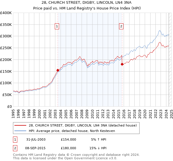 28, CHURCH STREET, DIGBY, LINCOLN, LN4 3NA: Price paid vs HM Land Registry's House Price Index