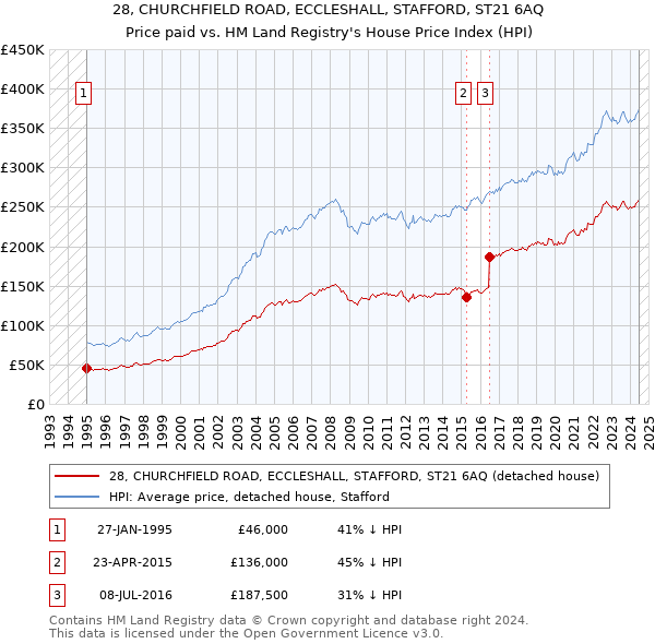 28, CHURCHFIELD ROAD, ECCLESHALL, STAFFORD, ST21 6AQ: Price paid vs HM Land Registry's House Price Index