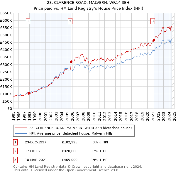 28, CLARENCE ROAD, MALVERN, WR14 3EH: Price paid vs HM Land Registry's House Price Index