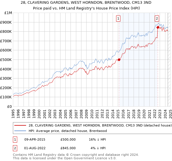 28, CLAVERING GARDENS, WEST HORNDON, BRENTWOOD, CM13 3ND: Price paid vs HM Land Registry's House Price Index