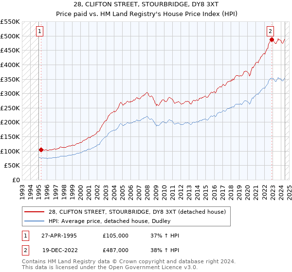 28, CLIFTON STREET, STOURBRIDGE, DY8 3XT: Price paid vs HM Land Registry's House Price Index