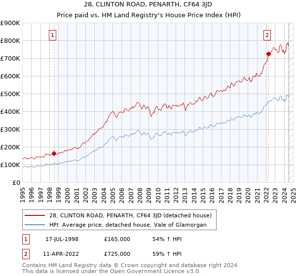 28, CLINTON ROAD, PENARTH, CF64 3JD: Price paid vs HM Land Registry's House Price Index