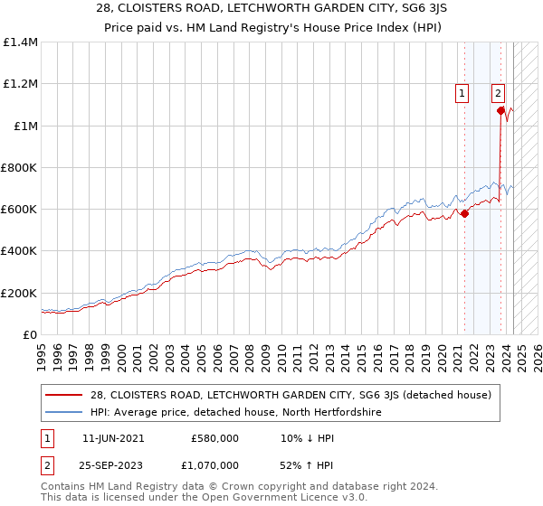 28, CLOISTERS ROAD, LETCHWORTH GARDEN CITY, SG6 3JS: Price paid vs HM Land Registry's House Price Index