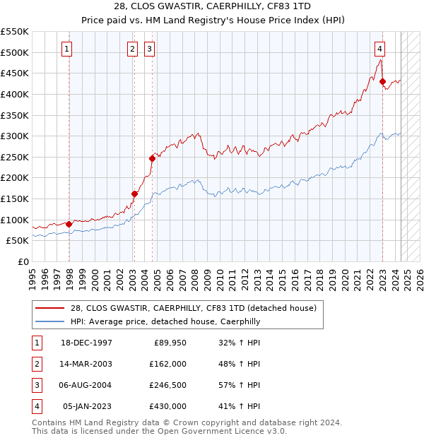 28, CLOS GWASTIR, CAERPHILLY, CF83 1TD: Price paid vs HM Land Registry's House Price Index