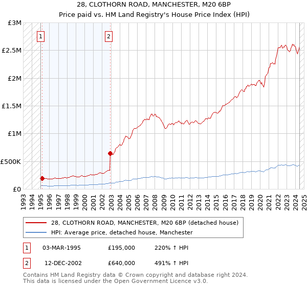 28, CLOTHORN ROAD, MANCHESTER, M20 6BP: Price paid vs HM Land Registry's House Price Index