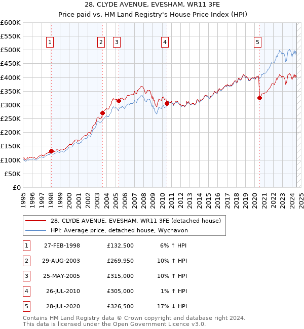 28, CLYDE AVENUE, EVESHAM, WR11 3FE: Price paid vs HM Land Registry's House Price Index