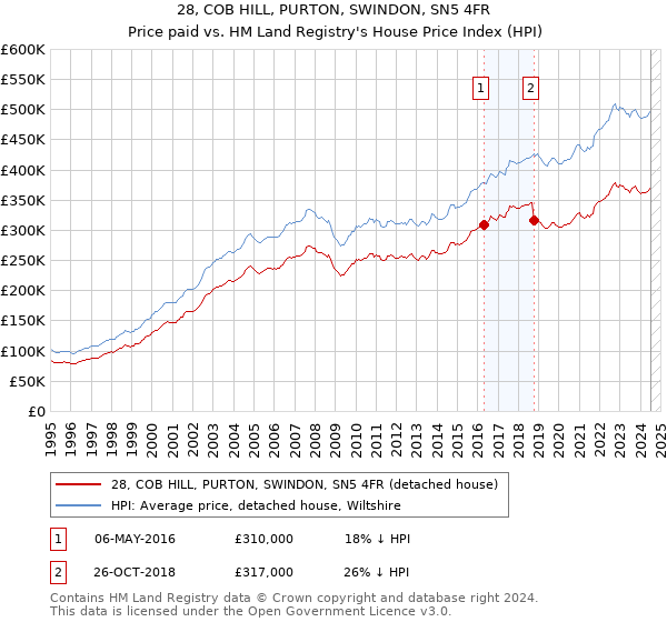 28, COB HILL, PURTON, SWINDON, SN5 4FR: Price paid vs HM Land Registry's House Price Index