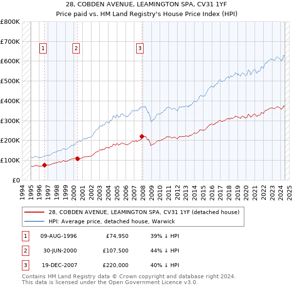 28, COBDEN AVENUE, LEAMINGTON SPA, CV31 1YF: Price paid vs HM Land Registry's House Price Index