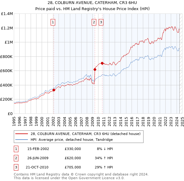 28, COLBURN AVENUE, CATERHAM, CR3 6HU: Price paid vs HM Land Registry's House Price Index