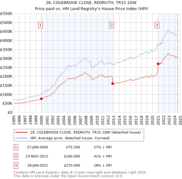 28, COLEBROOK CLOSE, REDRUTH, TR15 1DW: Price paid vs HM Land Registry's House Price Index