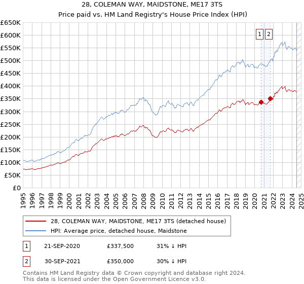 28, COLEMAN WAY, MAIDSTONE, ME17 3TS: Price paid vs HM Land Registry's House Price Index