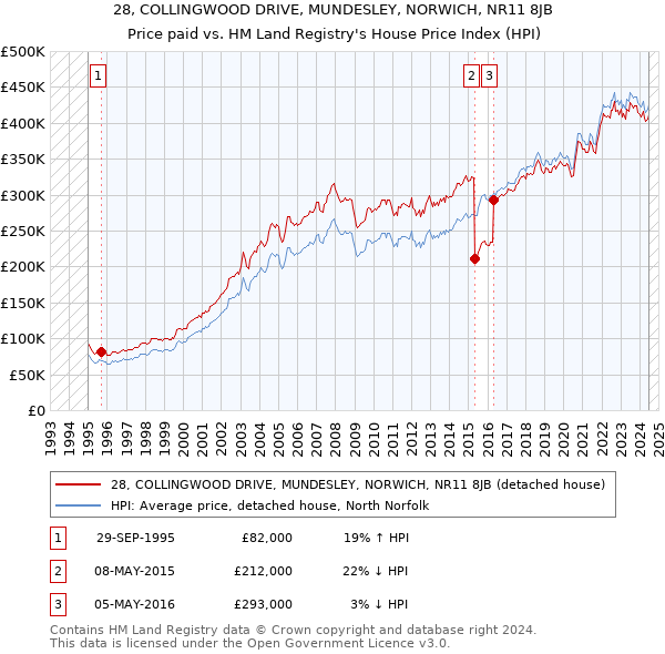 28, COLLINGWOOD DRIVE, MUNDESLEY, NORWICH, NR11 8JB: Price paid vs HM Land Registry's House Price Index