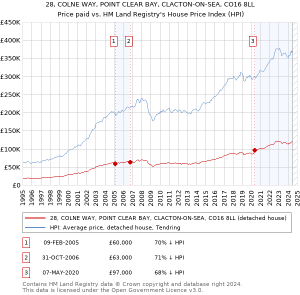 28, COLNE WAY, POINT CLEAR BAY, CLACTON-ON-SEA, CO16 8LL: Price paid vs HM Land Registry's House Price Index