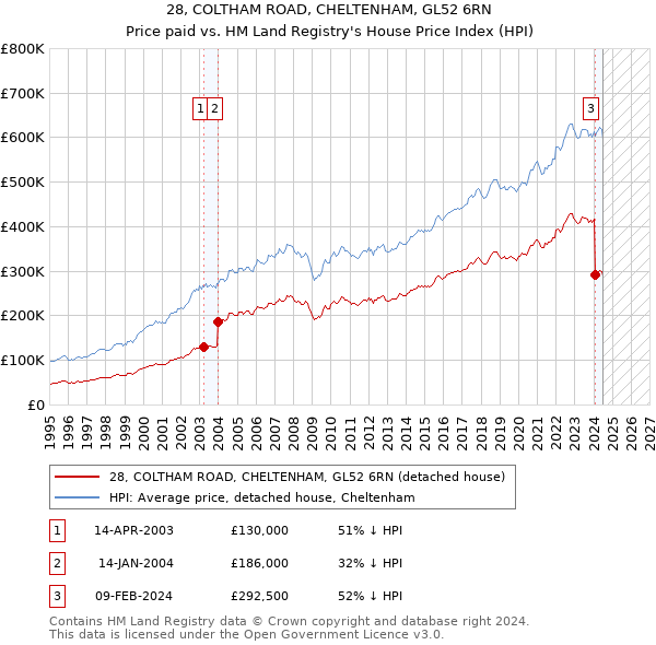 28, COLTHAM ROAD, CHELTENHAM, GL52 6RN: Price paid vs HM Land Registry's House Price Index