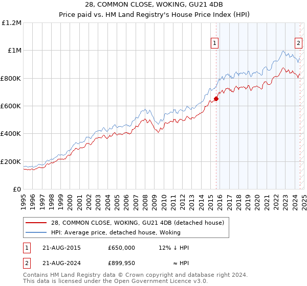 28, COMMON CLOSE, WOKING, GU21 4DB: Price paid vs HM Land Registry's House Price Index