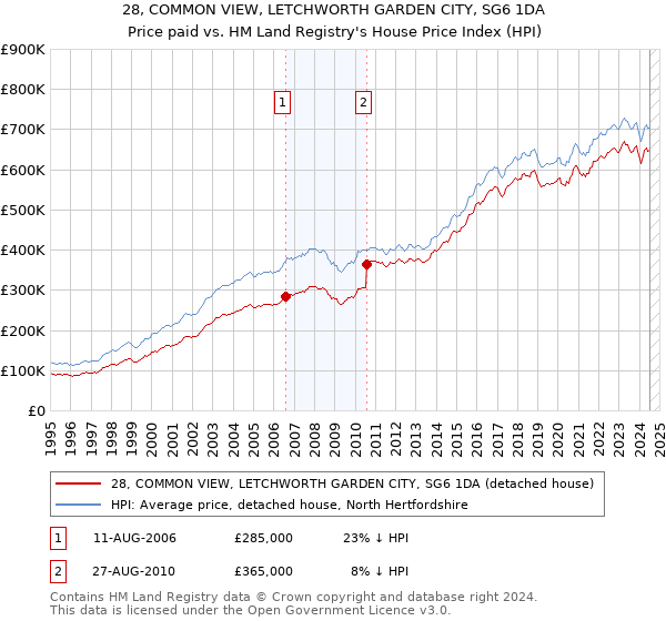 28, COMMON VIEW, LETCHWORTH GARDEN CITY, SG6 1DA: Price paid vs HM Land Registry's House Price Index