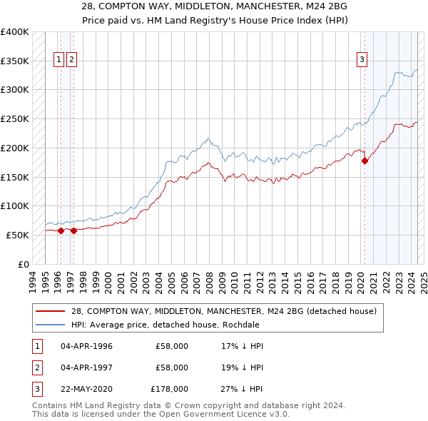 28, COMPTON WAY, MIDDLETON, MANCHESTER, M24 2BG: Price paid vs HM Land Registry's House Price Index