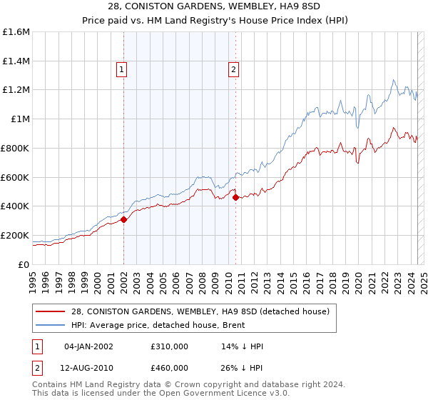 28, CONISTON GARDENS, WEMBLEY, HA9 8SD: Price paid vs HM Land Registry's House Price Index