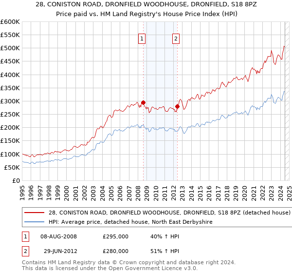 28, CONISTON ROAD, DRONFIELD WOODHOUSE, DRONFIELD, S18 8PZ: Price paid vs HM Land Registry's House Price Index