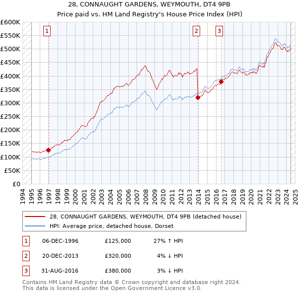 28, CONNAUGHT GARDENS, WEYMOUTH, DT4 9PB: Price paid vs HM Land Registry's House Price Index