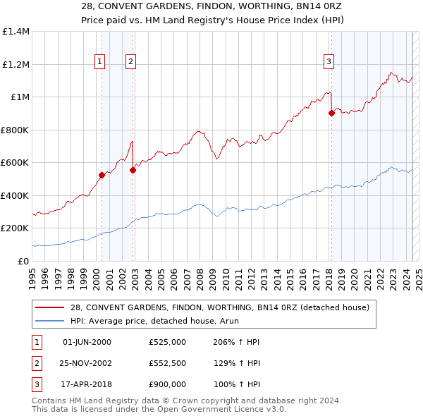 28, CONVENT GARDENS, FINDON, WORTHING, BN14 0RZ: Price paid vs HM Land Registry's House Price Index