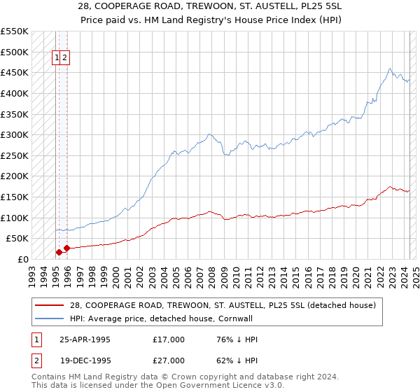 28, COOPERAGE ROAD, TREWOON, ST. AUSTELL, PL25 5SL: Price paid vs HM Land Registry's House Price Index