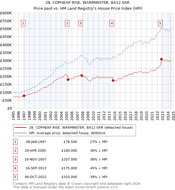 28, COPHEAP RISE, WARMINSTER, BA12 0AR: Price paid vs HM Land Registry's House Price Index