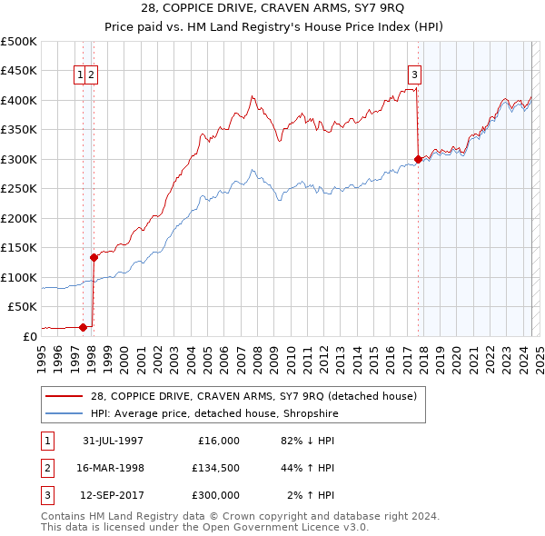 28, COPPICE DRIVE, CRAVEN ARMS, SY7 9RQ: Price paid vs HM Land Registry's House Price Index