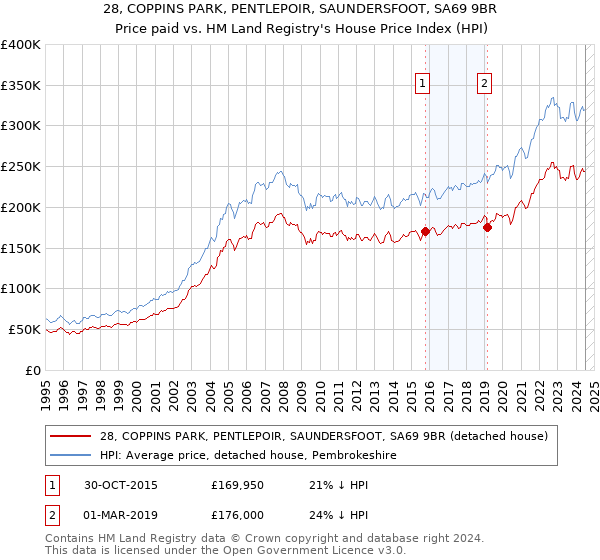 28, COPPINS PARK, PENTLEPOIR, SAUNDERSFOOT, SA69 9BR: Price paid vs HM Land Registry's House Price Index