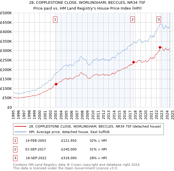 28, COPPLESTONE CLOSE, WORLINGHAM, BECCLES, NR34 7SF: Price paid vs HM Land Registry's House Price Index