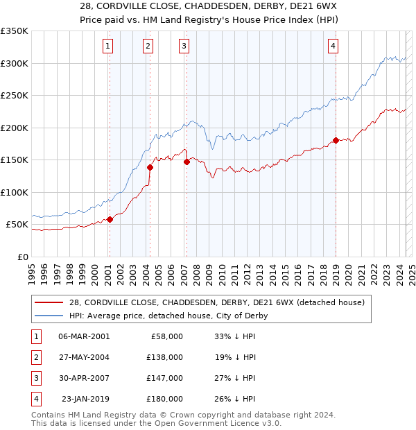 28, CORDVILLE CLOSE, CHADDESDEN, DERBY, DE21 6WX: Price paid vs HM Land Registry's House Price Index