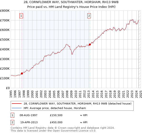 28, CORNFLOWER WAY, SOUTHWATER, HORSHAM, RH13 9WB: Price paid vs HM Land Registry's House Price Index