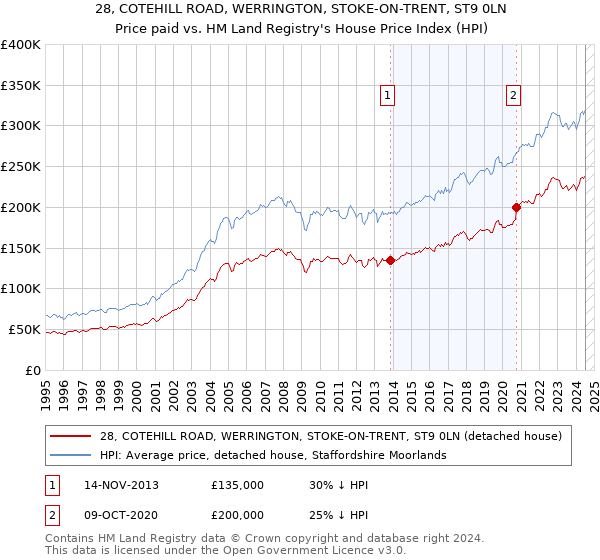 28, COTEHILL ROAD, WERRINGTON, STOKE-ON-TRENT, ST9 0LN: Price paid vs HM Land Registry's House Price Index