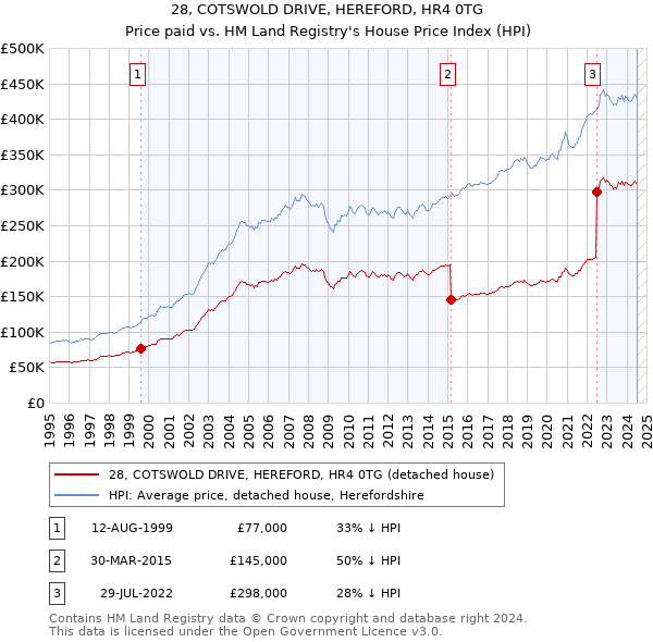 28, COTSWOLD DRIVE, HEREFORD, HR4 0TG: Price paid vs HM Land Registry's House Price Index