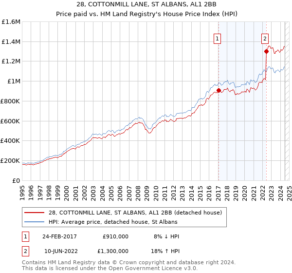 28, COTTONMILL LANE, ST ALBANS, AL1 2BB: Price paid vs HM Land Registry's House Price Index